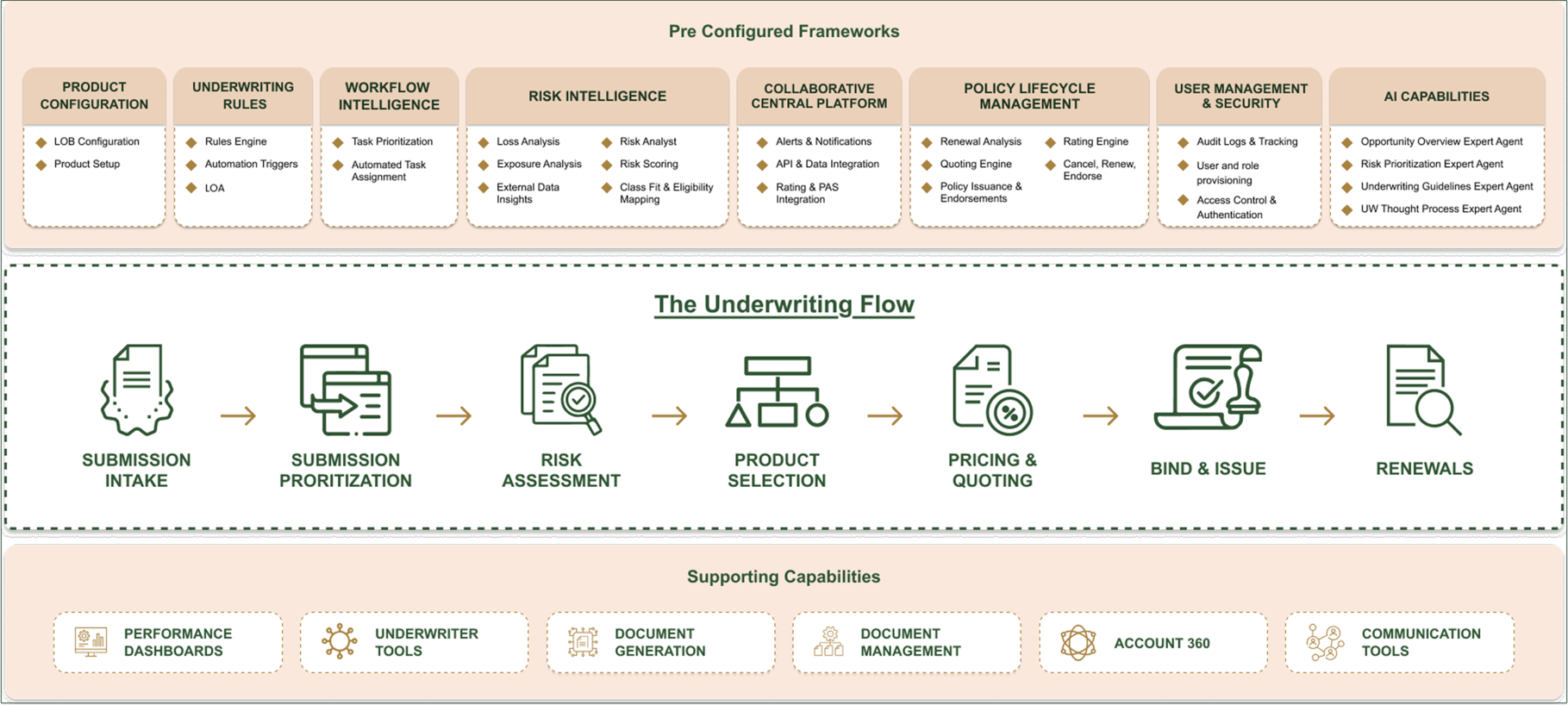 pre configured framework